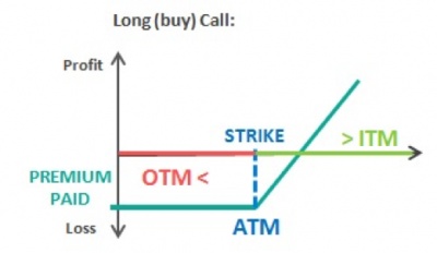 A call is in-the-money when which of the following occurs?