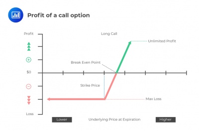 A call option is in-the-money when the market price of the underlying stock is: