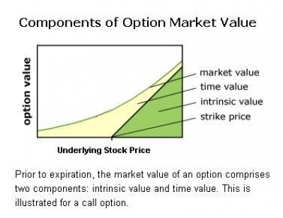 If Domo Software (DOMO) is trading at 43 and the DOMO Apr 40 call is trading at 4, what is the intrinsic value and time value of the call premium?